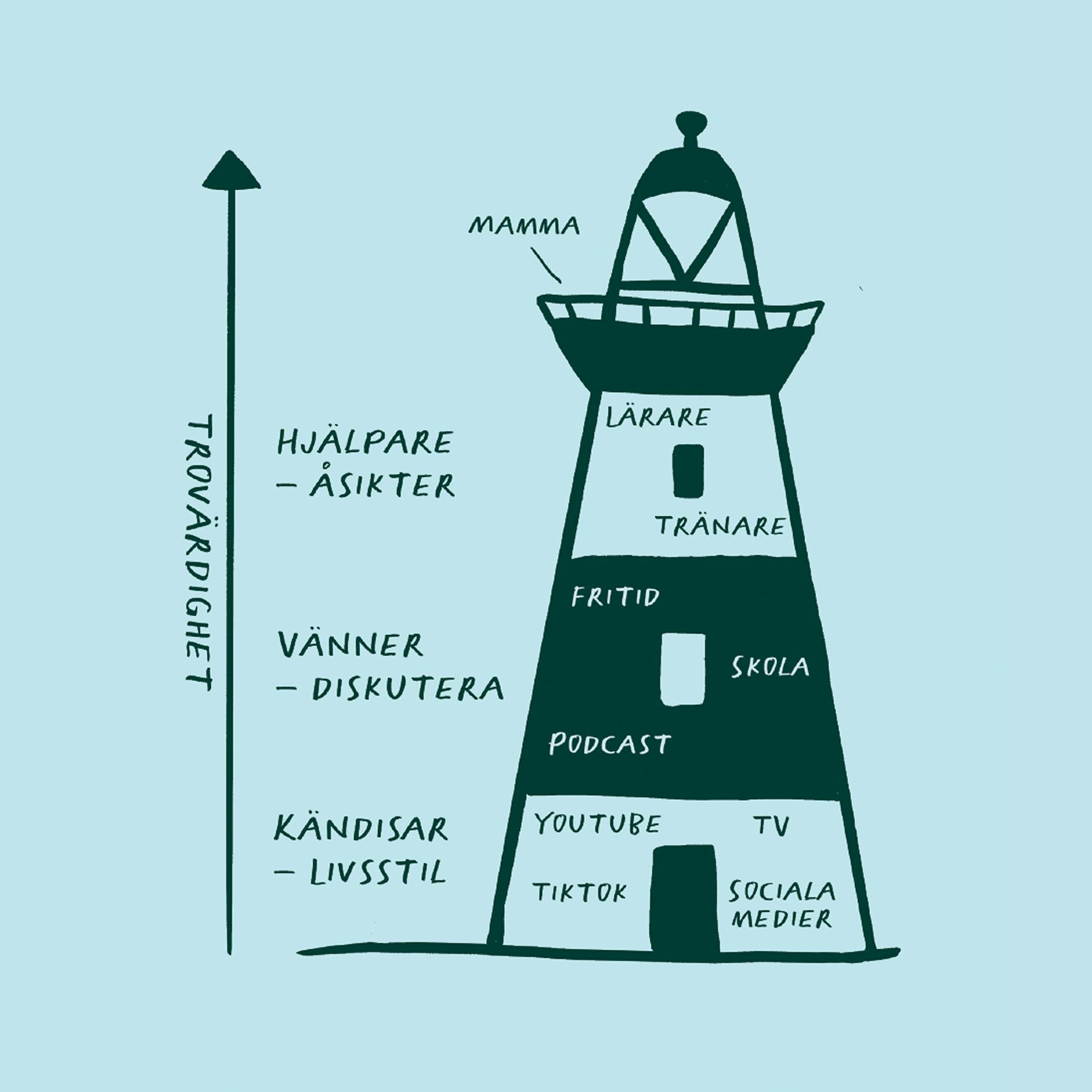 Graf som visas som en fyr relaterande till trovärdighet bland unga.