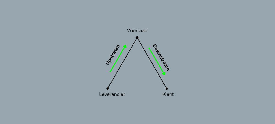 Twee kostentypes: upstream- en downstream-kosten