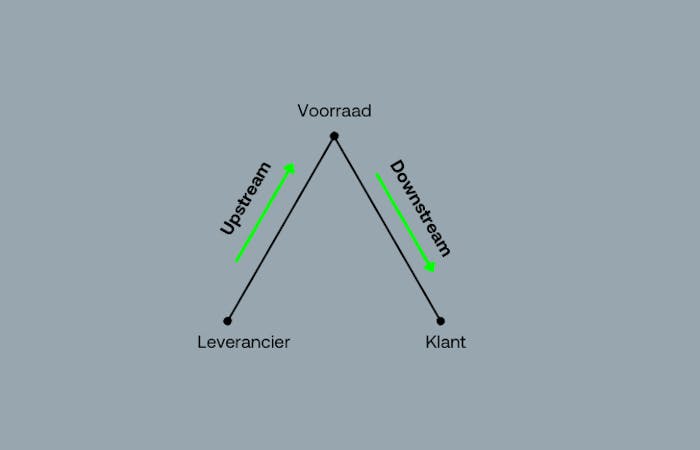 Twee kostentypes: upstream- en downstream-kosten