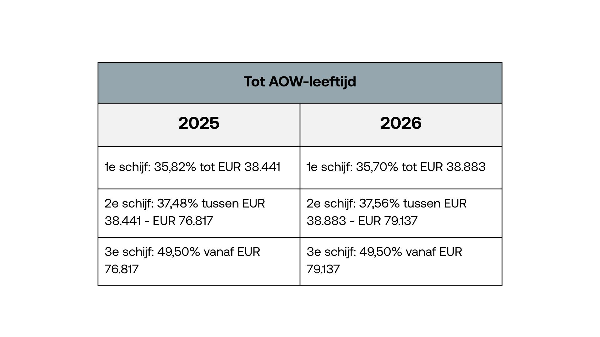 Inkomstenbelastingtarieven 2025 vs 2026