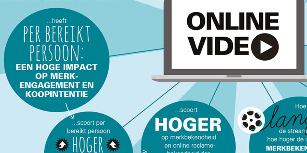 Effecten online video advertising (pre- en midrolls)