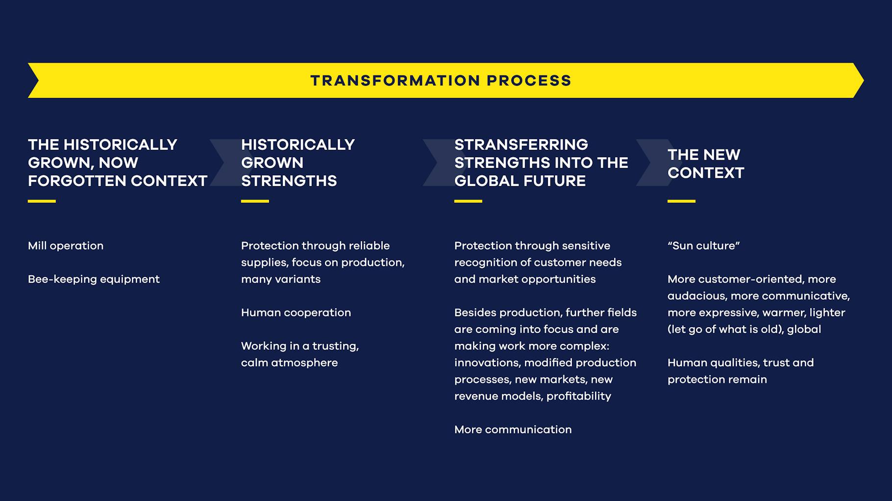 Graphic shows the transformation process