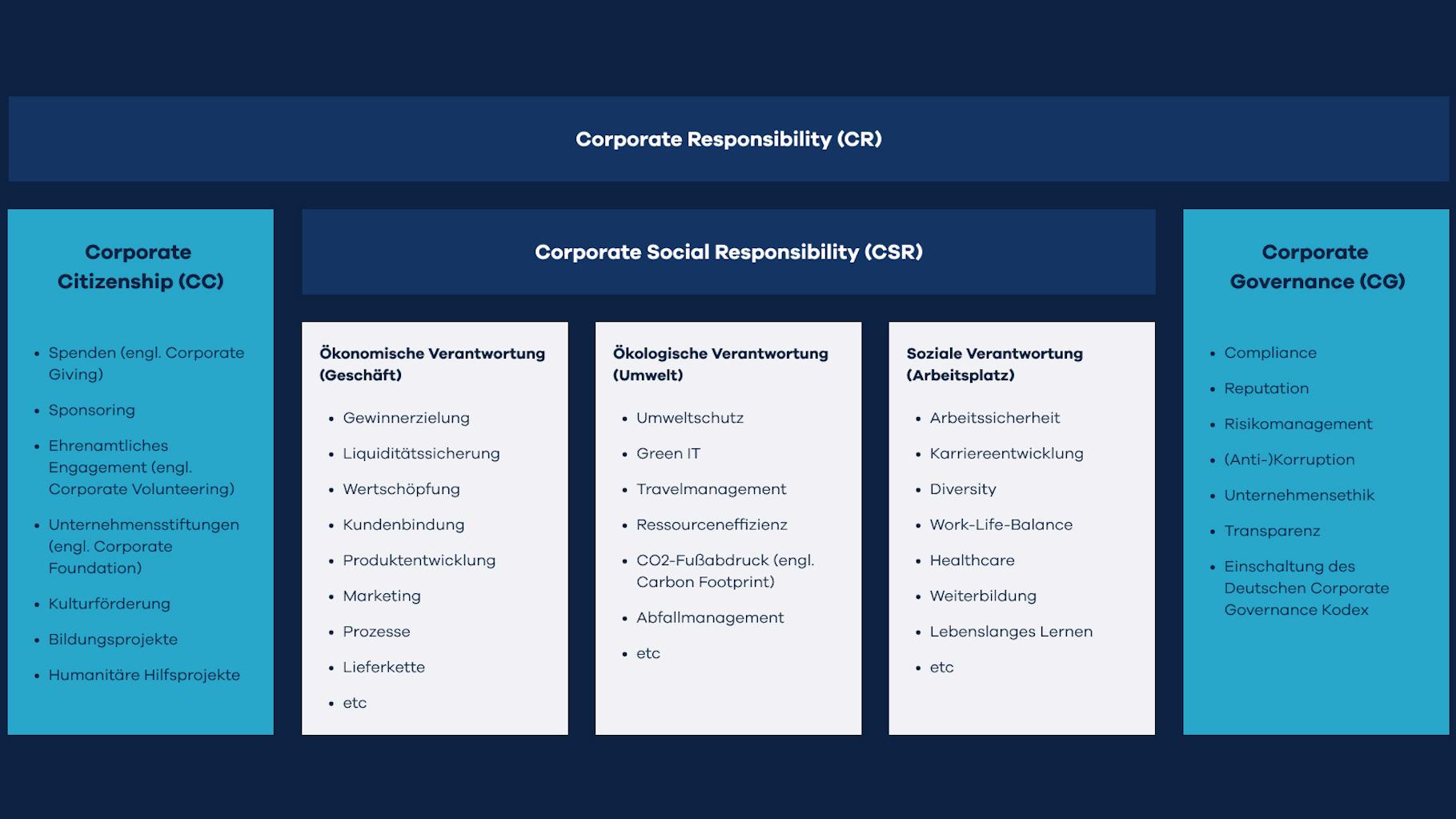 Eine ganzheitliche Nachhaltigkeits­­beratung bedeutet für uns, gemäß einer umfassenden Corporate Responsibility (CR) zu denken, die den Bereich CSR um Corporate Citizenship (CC) und Corporate Governance (CG) ergänzt.