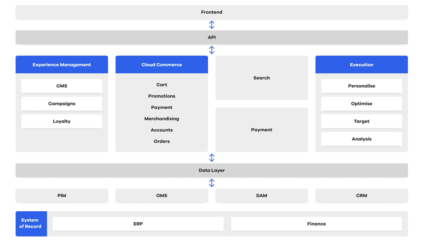 Composable Commerce