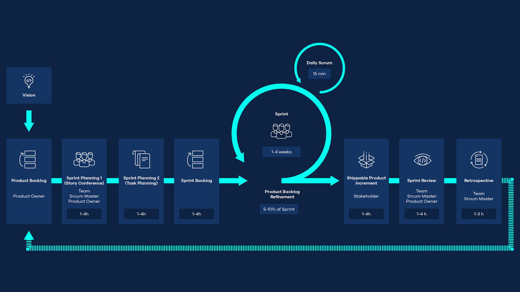 Graphic Scrum Process