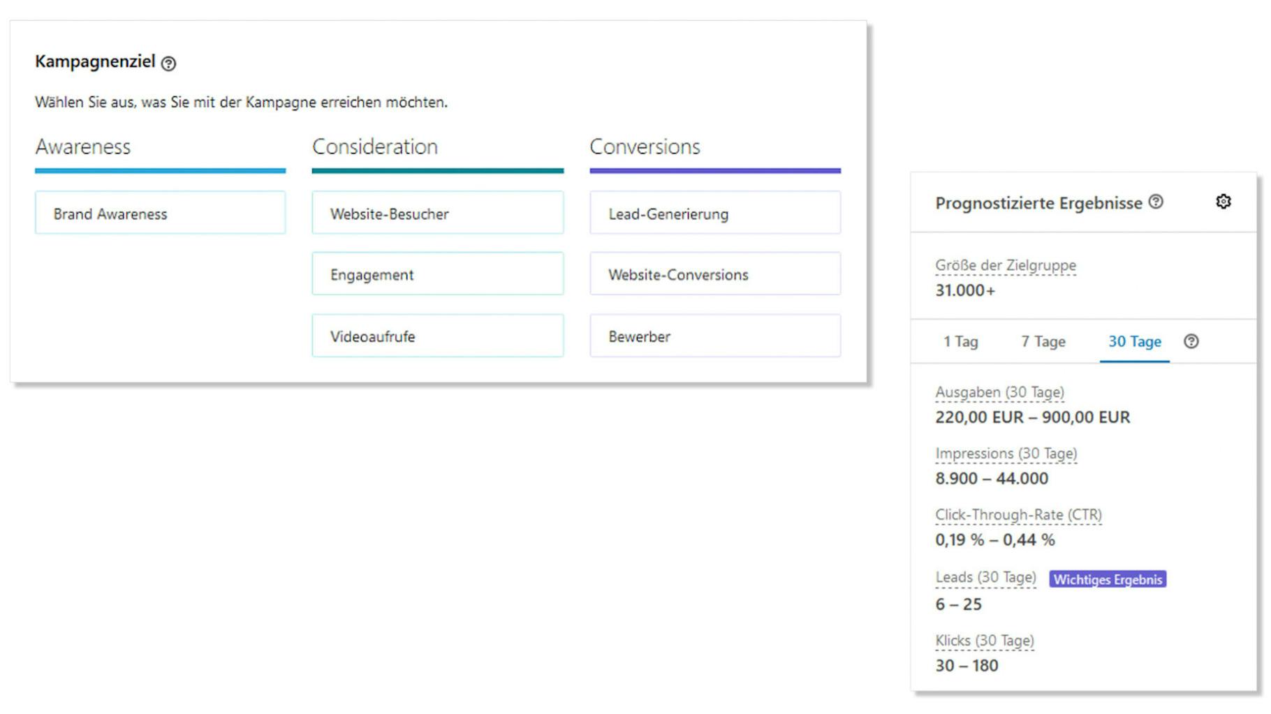 Insight into Linkedin campaigns and which results are predicted