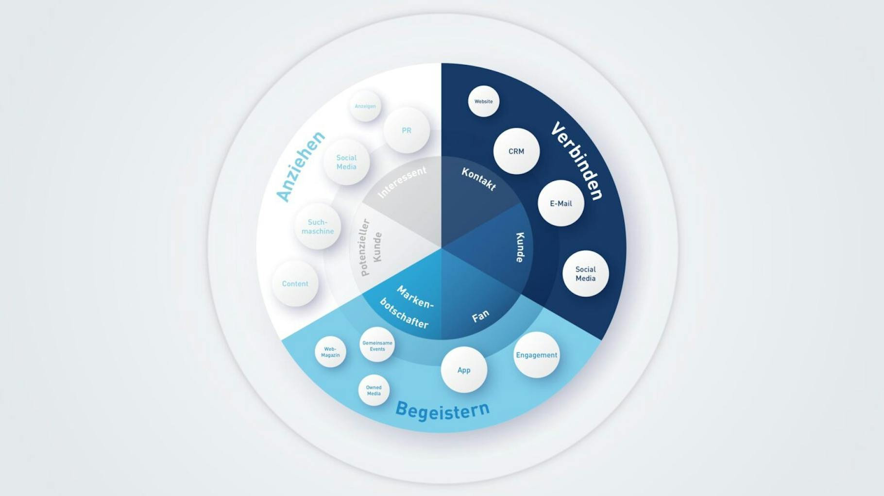 The graphic shows a circle with the most important content on the topic of B2B marketing.