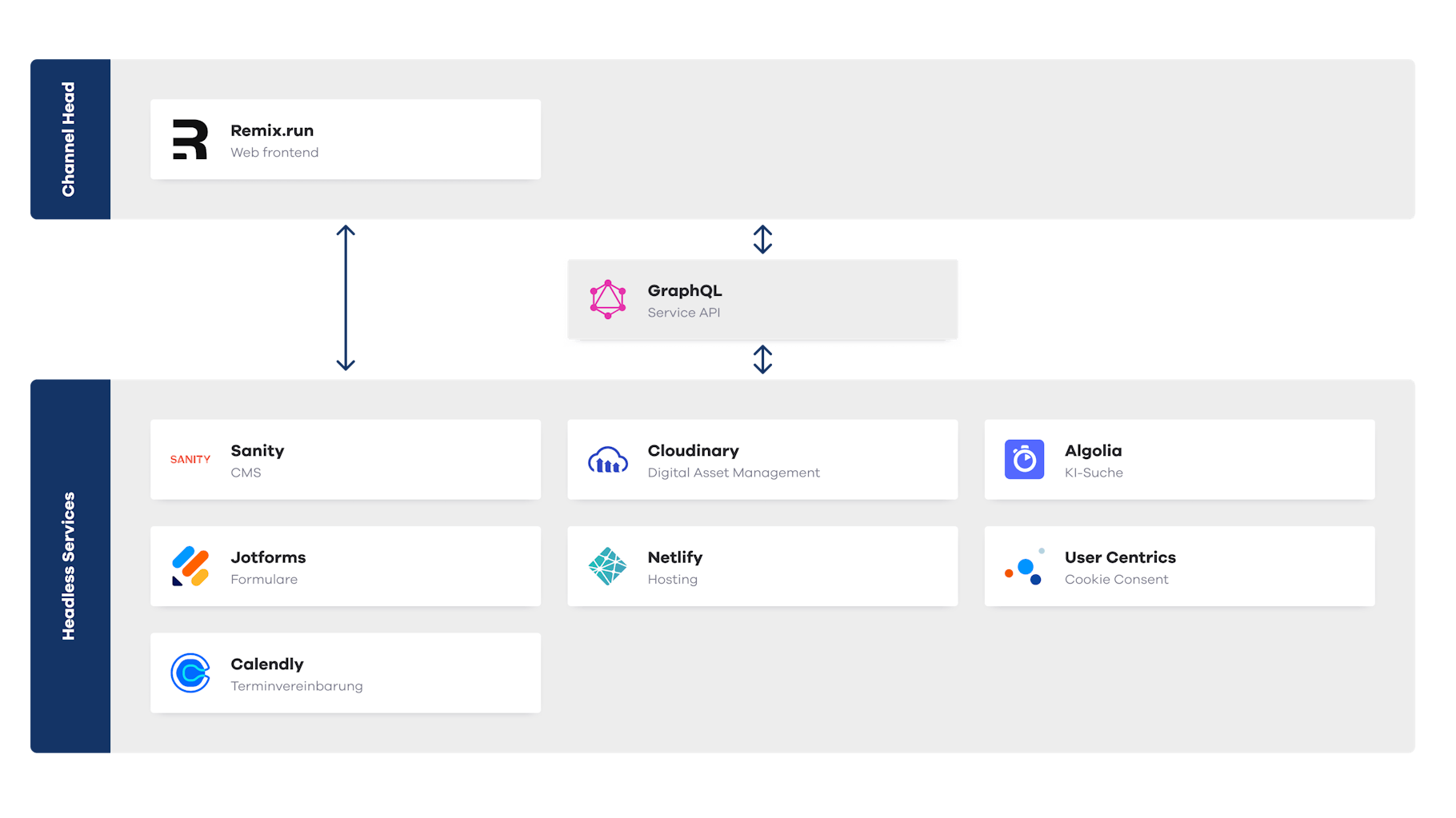 Headless Tech-Stack