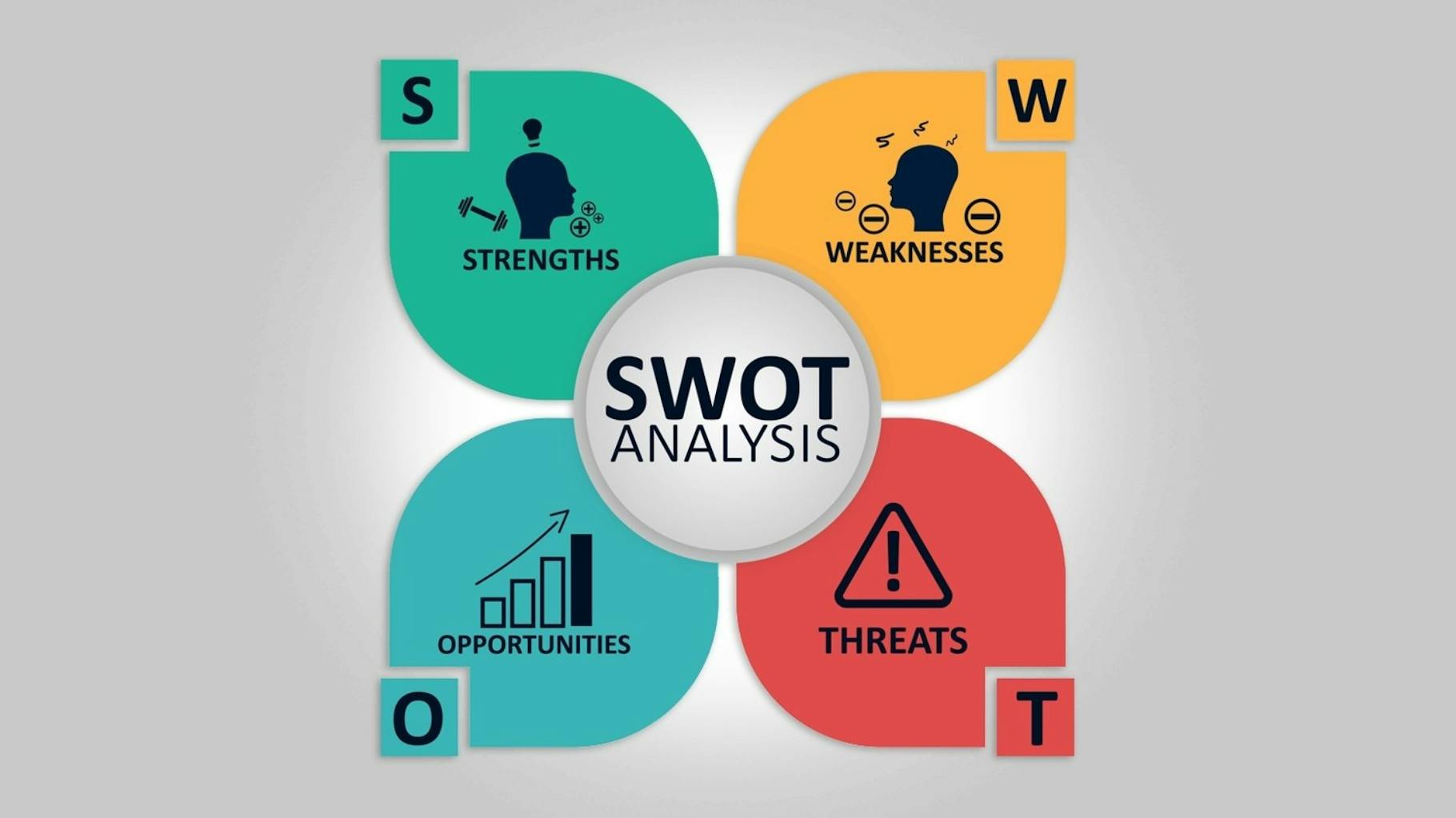 This graphic shows a swot analysis with its areas of strengths, weaknesses, opportunities and threats