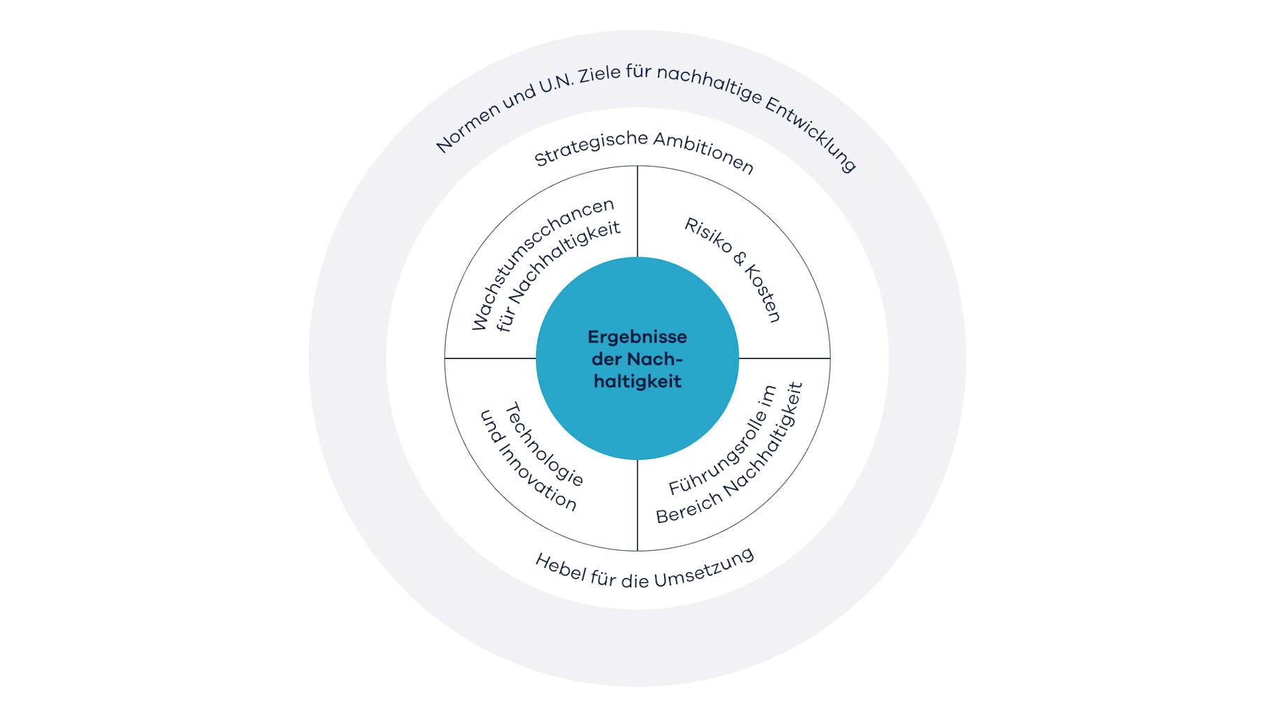 Grafik von Gartner