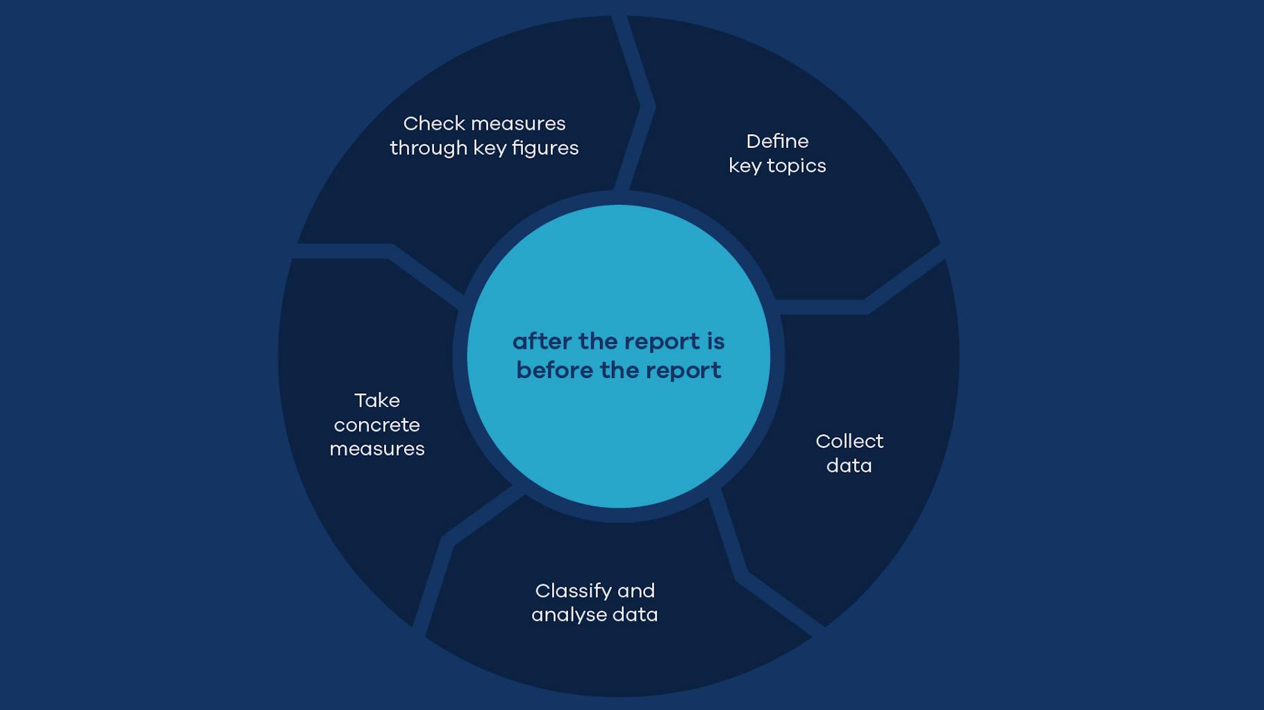 Circular diagram on the topic of sustainability reporting and its process.