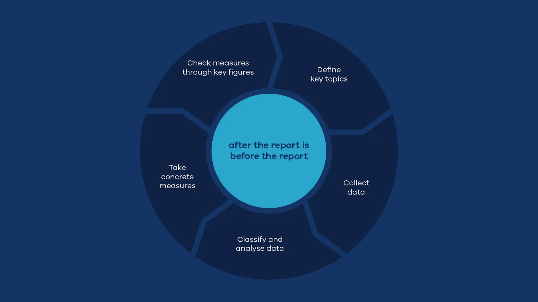 sustainability report cycle data collection