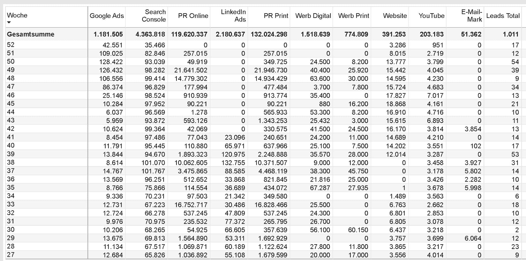 Ziele und Nutzen: Was Sie
mit Marketing-Controlling erreichen