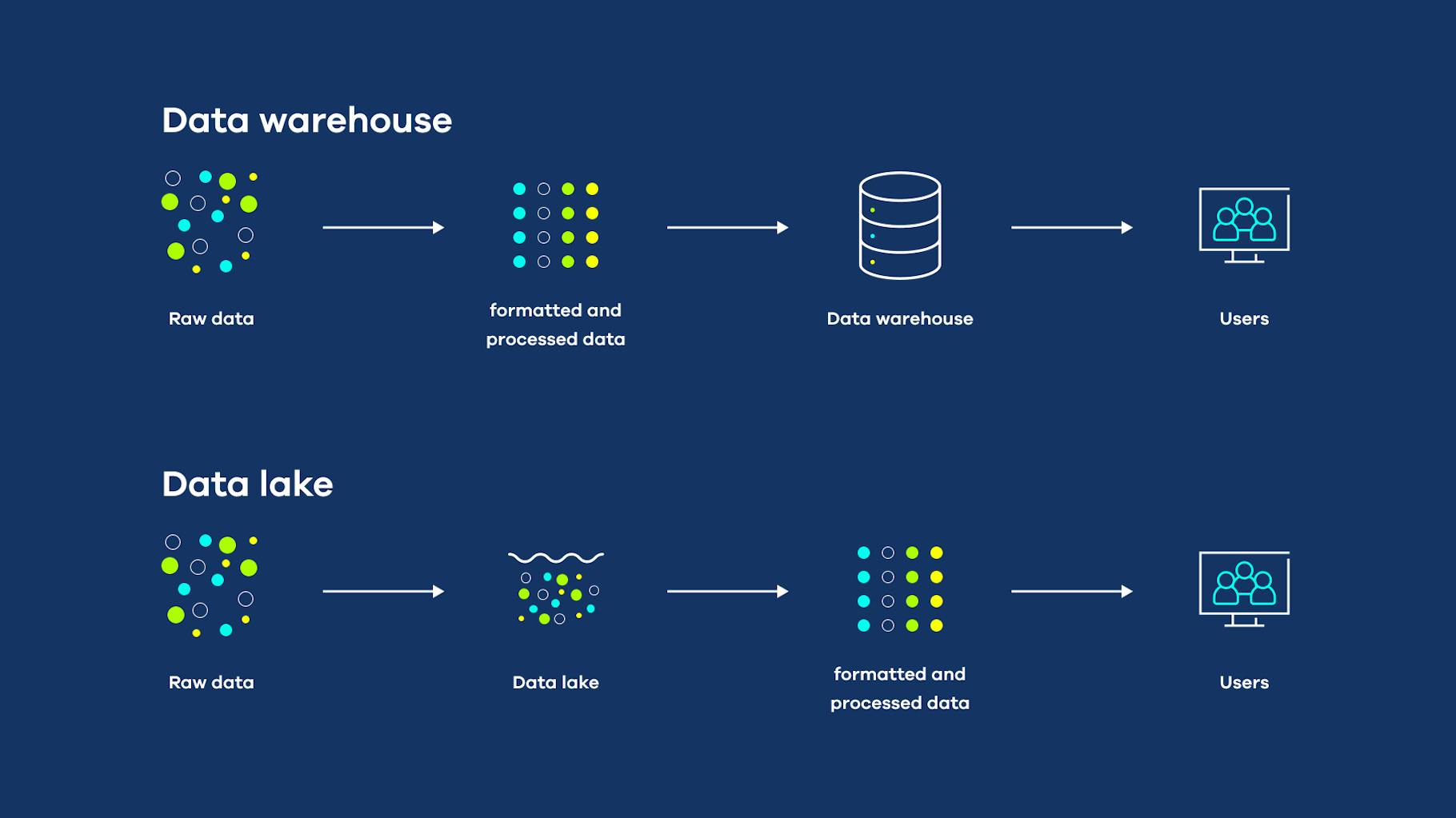 A key difference between data warehouses and data lakes is the degree to which the data is structured.