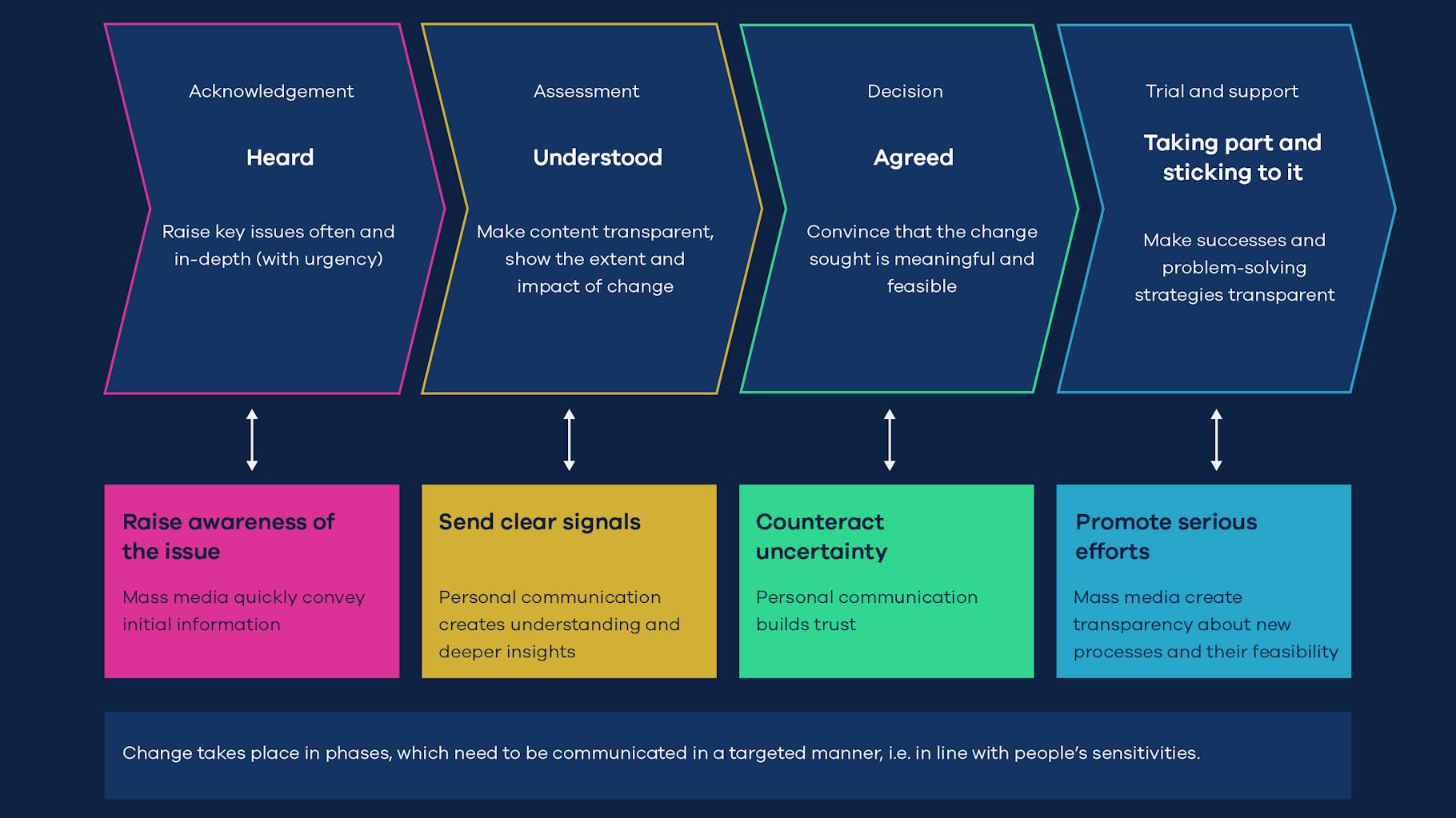 Graphic internal communication