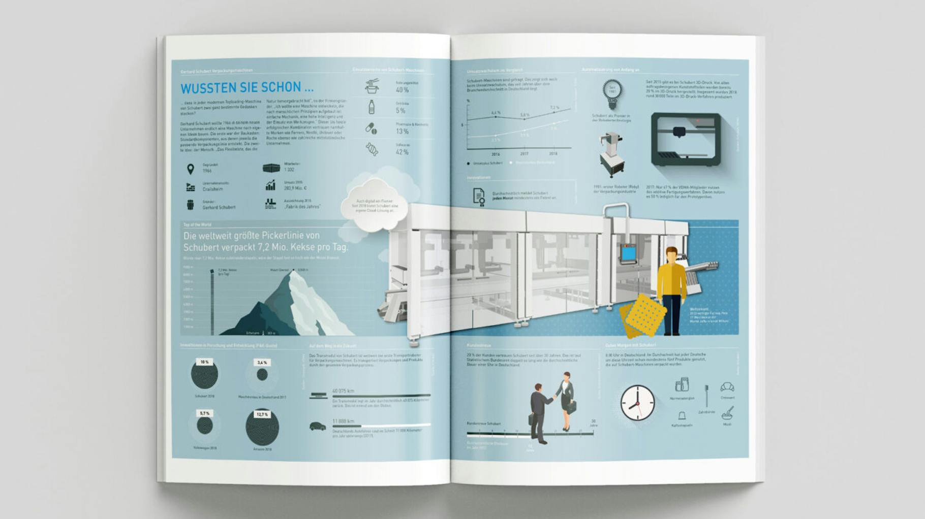 Opened booklet with an infographic by Gerhard Schubert GmbH 