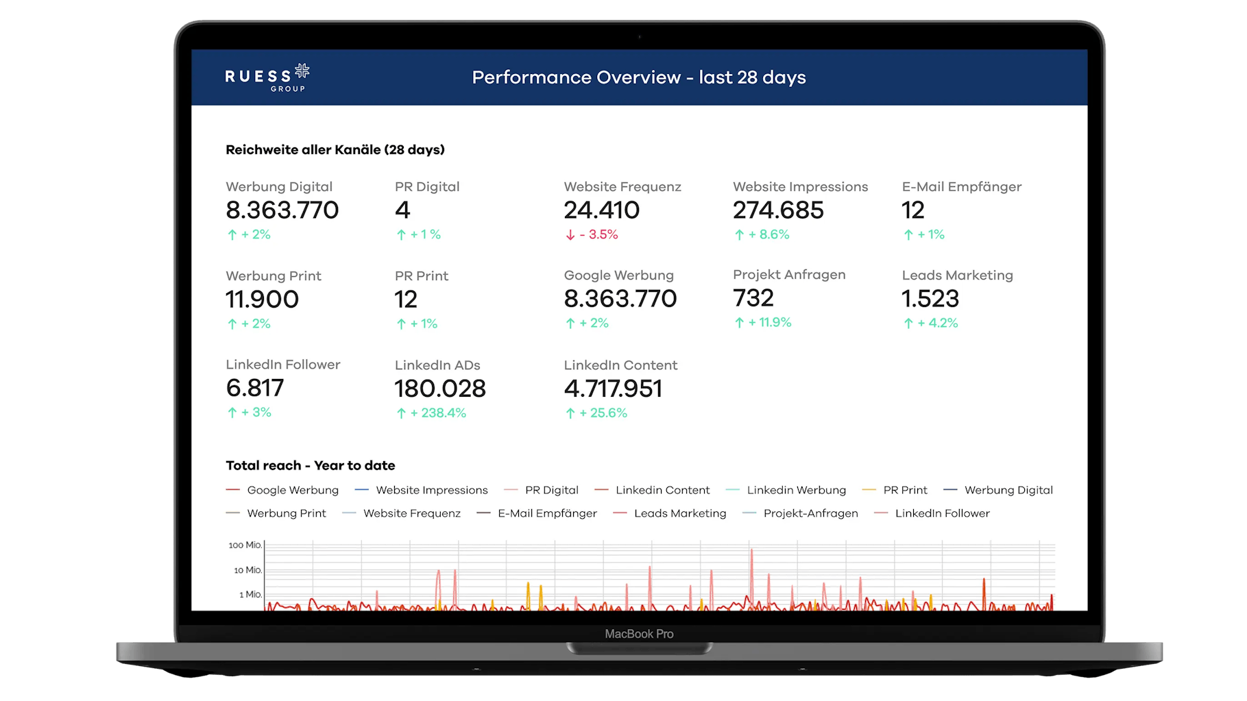 Dashboard as an analysis overview for the analytics of the marketing measures