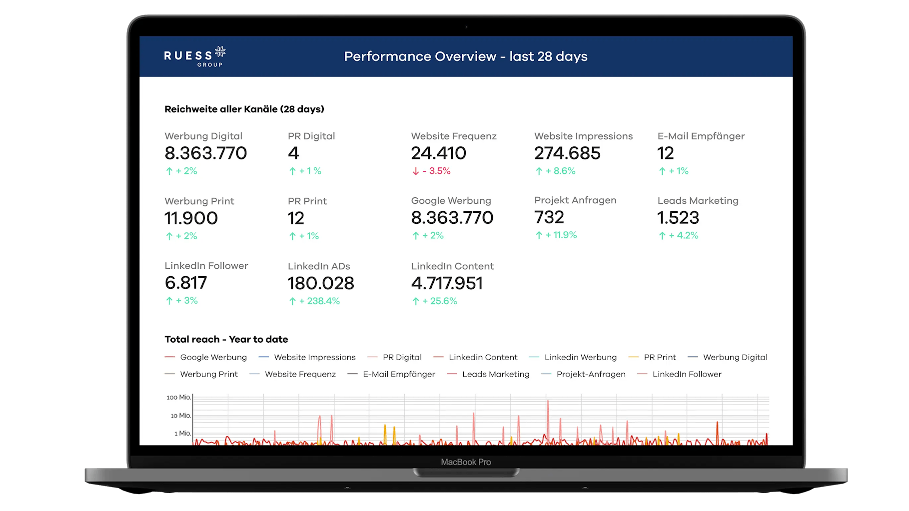 Dashboard als Analyseübersicht zur Analytics der Marketingmaßnahmen