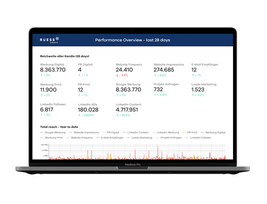 Overview of the performance data of the Schubert company, which refer to various adverts