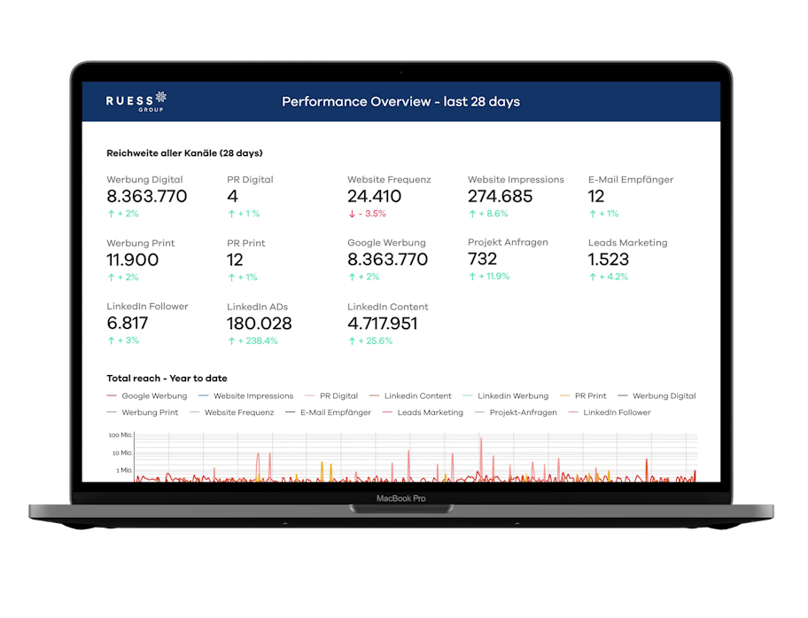 Dashboard with a performance overview for the Schubert company and its activities on social media channels and other advertising, created by a B2B advertising agency