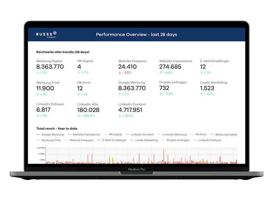 Dashboard mit einer Performance Overview für das Unternehmen Schubert und dessen Aktivitäten auf den Social Media Kanälen und andersweitiger Werbung, erstellt von einer B2B Werbeagentur