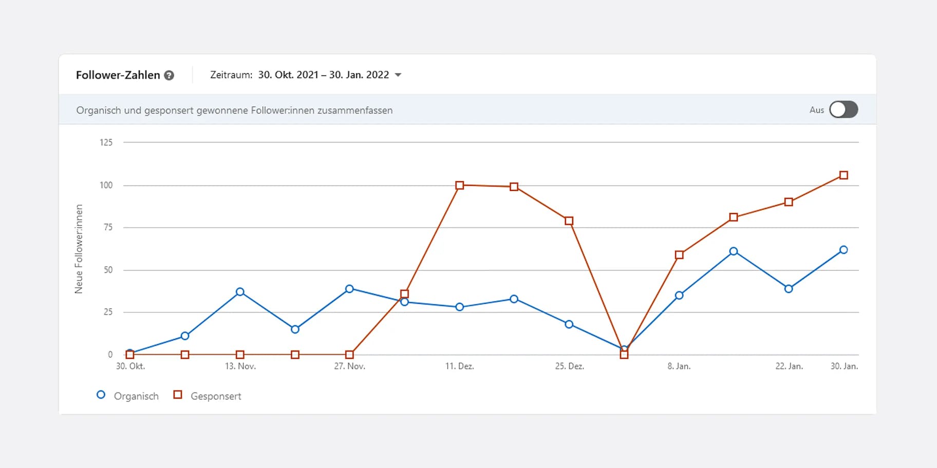 205 per cent increase in the number of followers