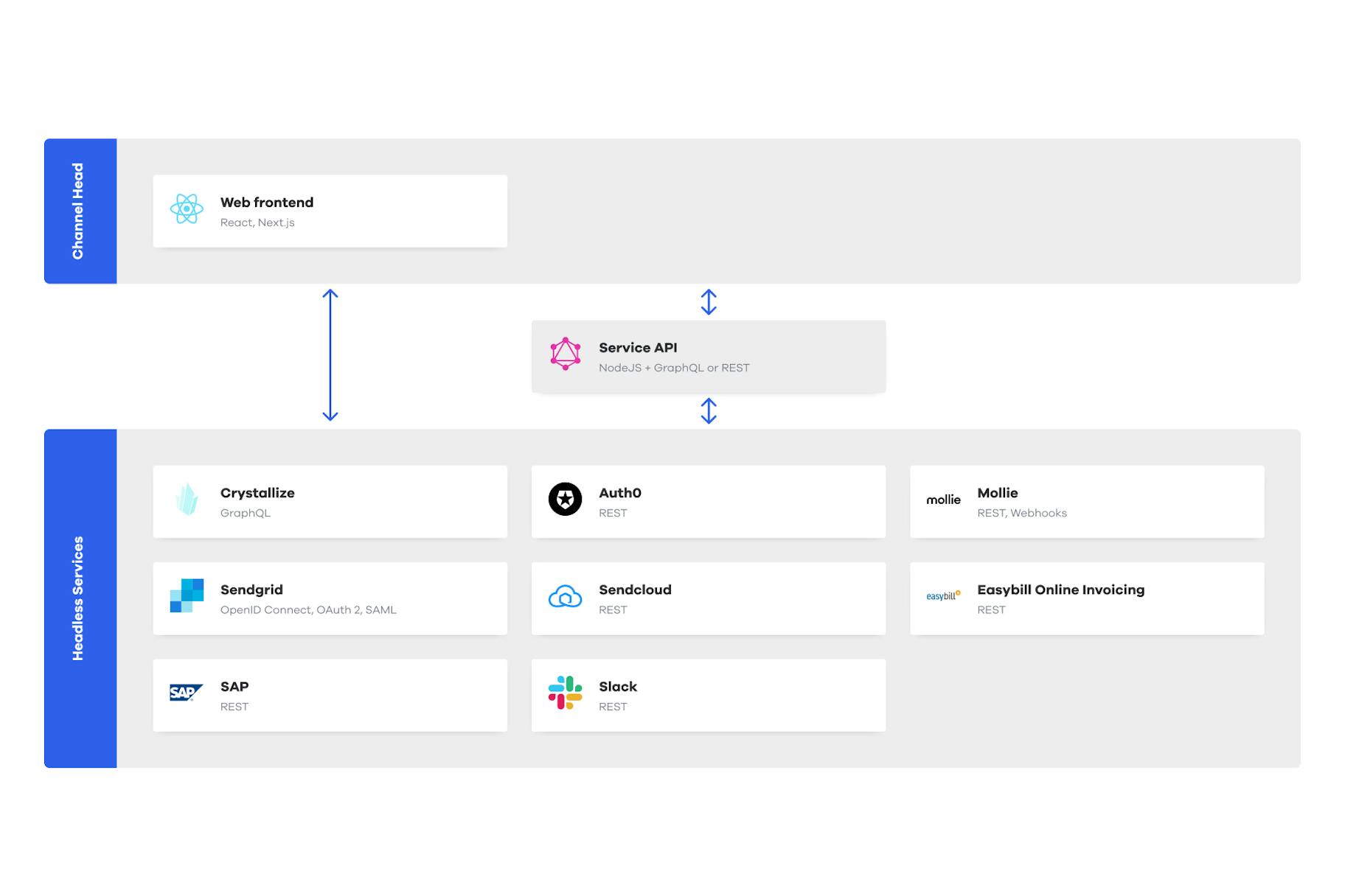 Beispiel Aufbau mit Microservices