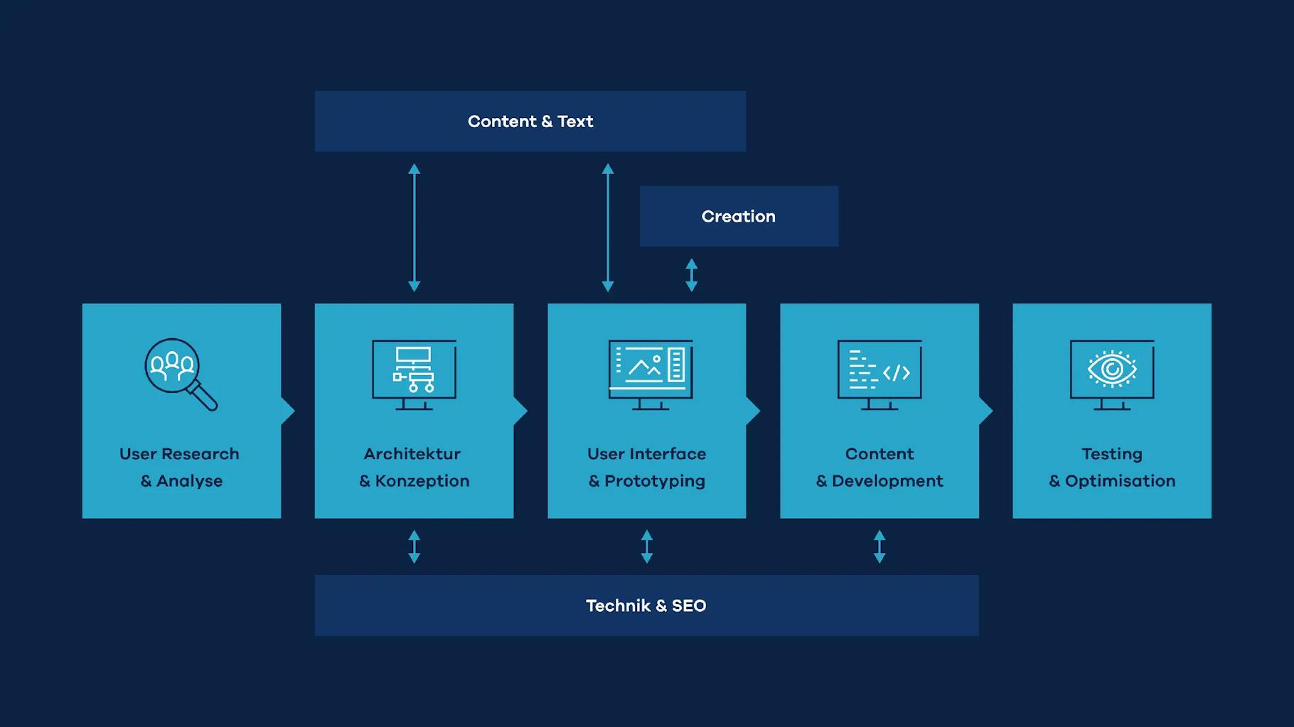 The Ruess Group GmbH experience design process.