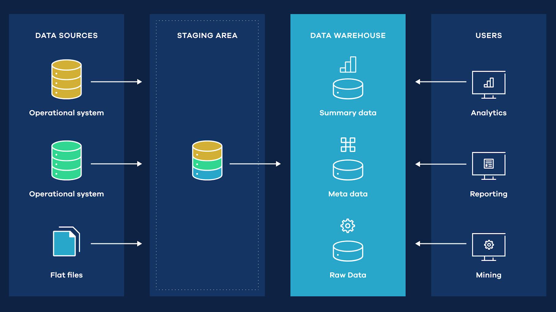 Screenshot mit einer Abbildung mit 4 Spalten zu dem Thema data driven agentur