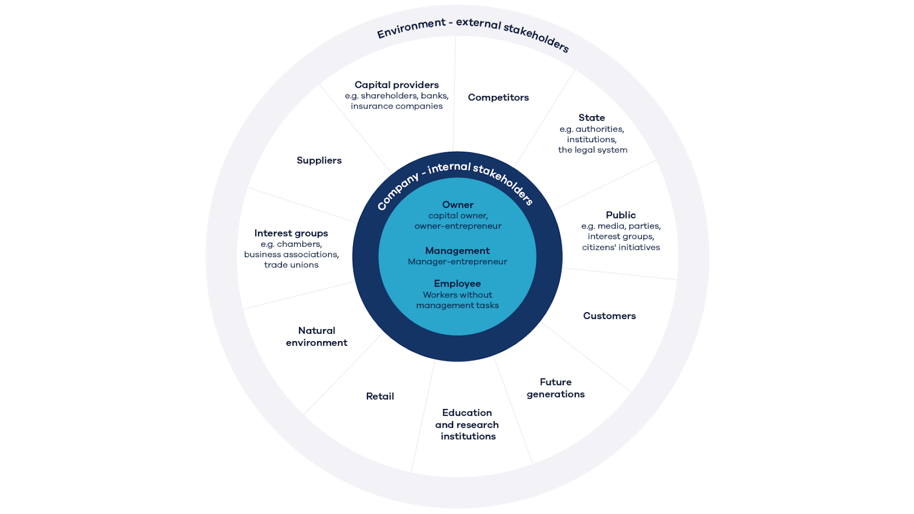 Circular diagram of the corporate environment, divided into the outer circle of external stakeholders and the inner circle of internal stakeholders.