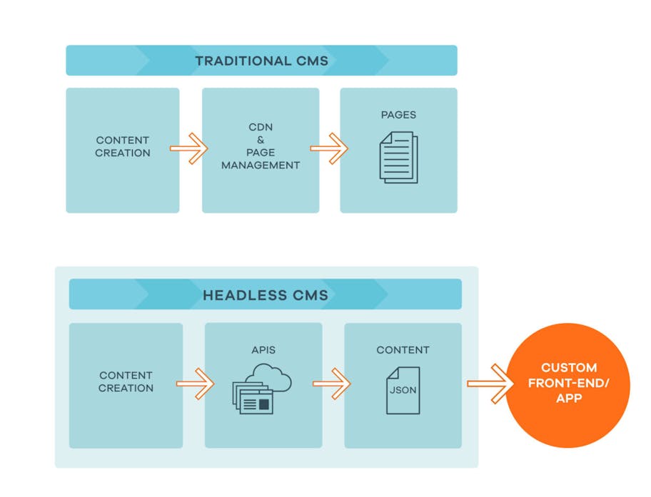 Ein Content-Management System ohne Gesicht