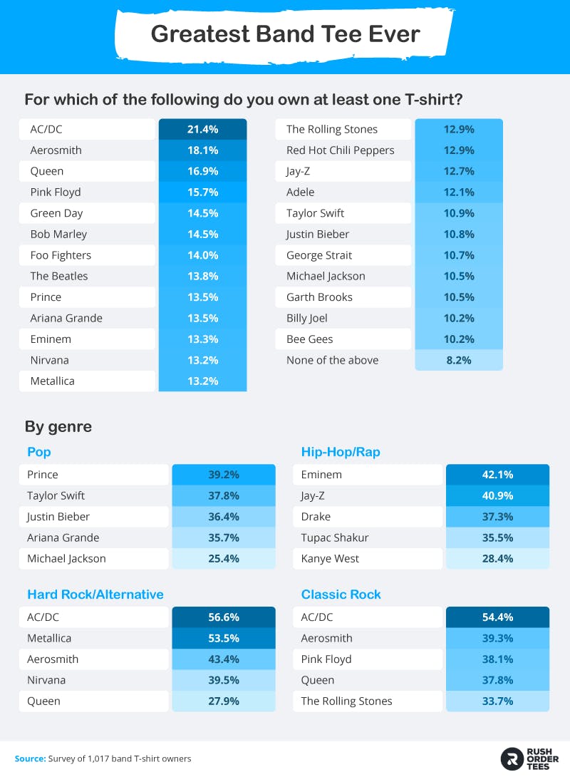 Favorite artists on band t-shirts by different music genres