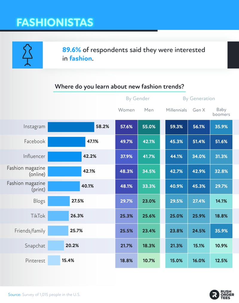 Percentages of where Americans learn about new fashion trends by generation