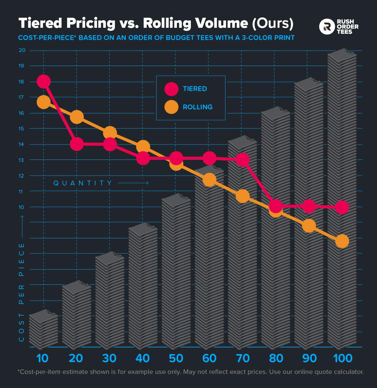 The cost of custom t-shirts: Tiered pricing vs Rolling Volume Discount