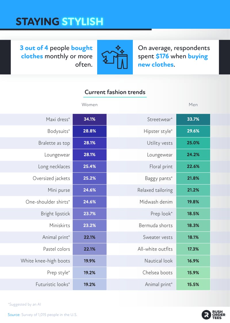 Current fashion trends in the U.S. by gender
