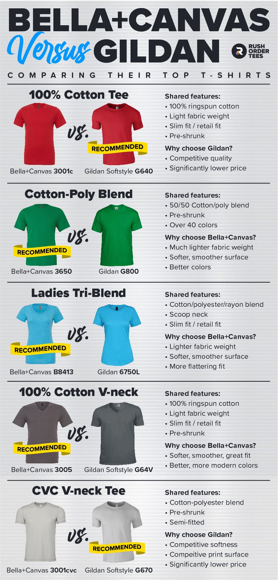 Bella+Canvas vs. Gildan: Side-by-side comparison of their 5 most popular shirts