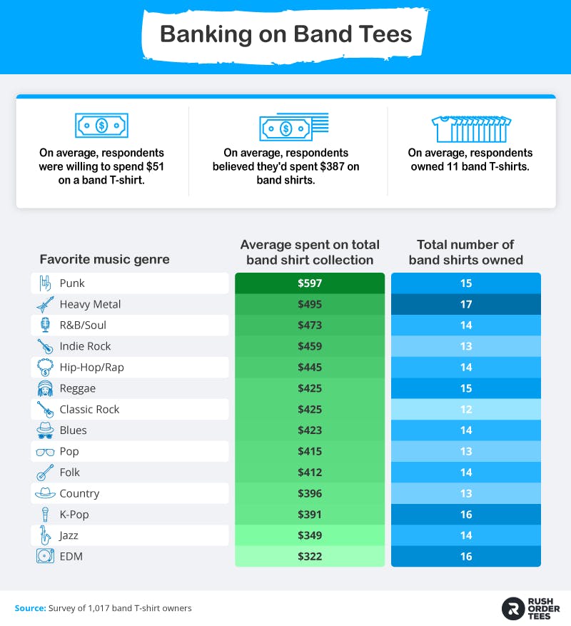 Average amount of money spent on band shirts by fans of different music genres