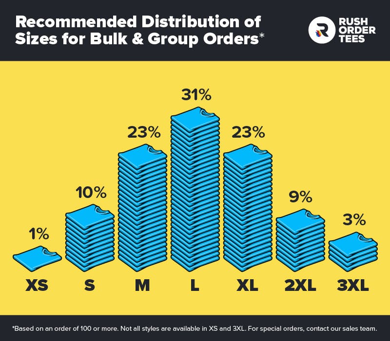 Graphic showing our recommended t-shirt size distribution for group orders