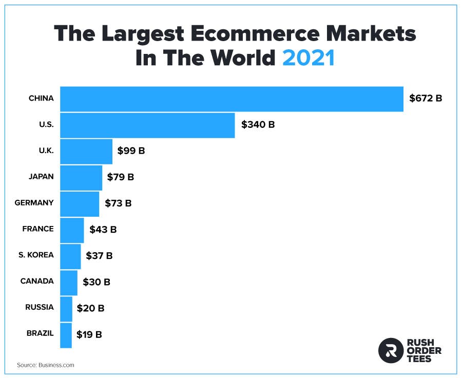 Largest Ecommerce Markets