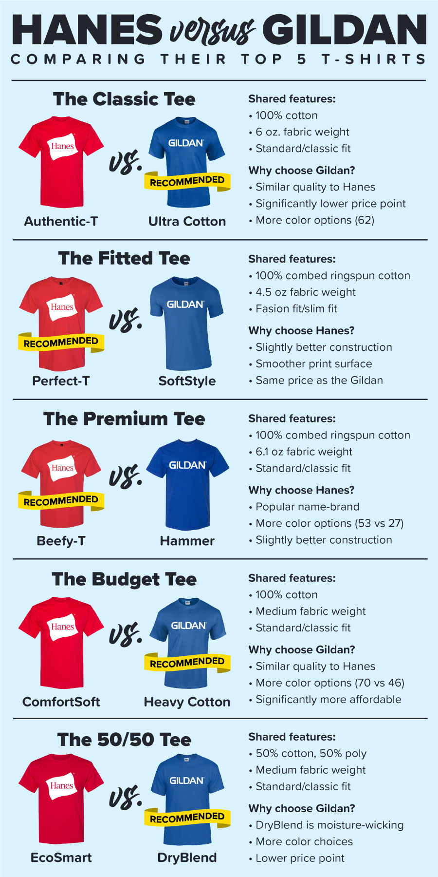 Fruit of the 2025 loom vs hanes