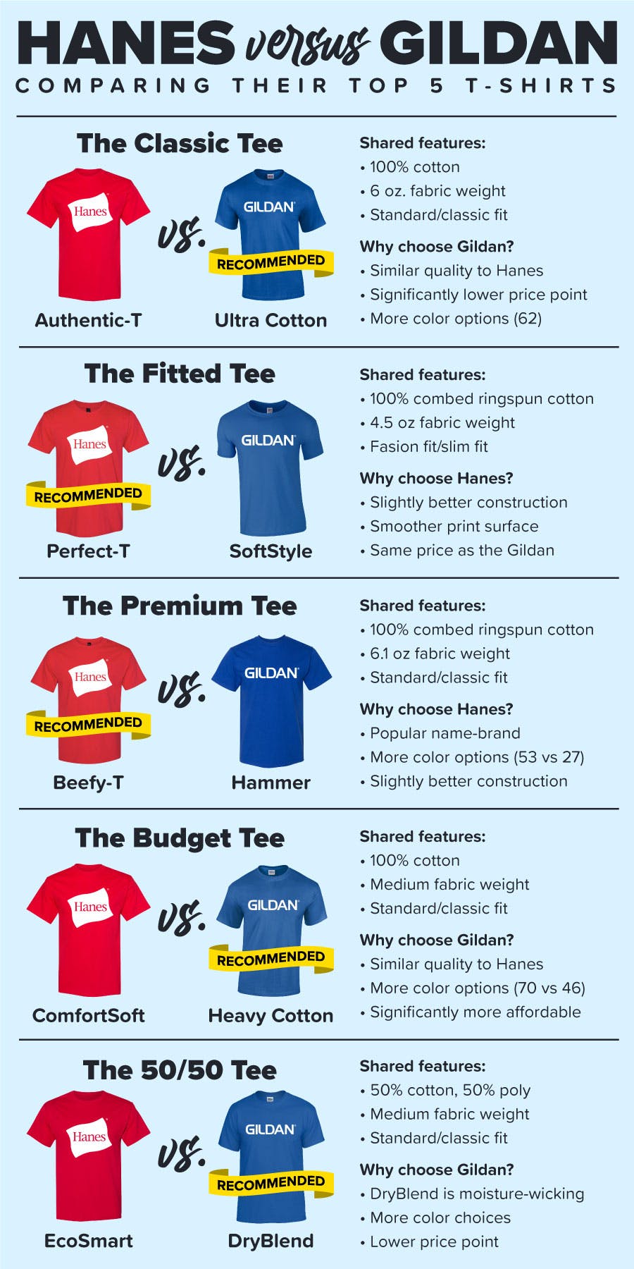 Hanes vs Gildan: Comparing Their Top 5 T-Shirts