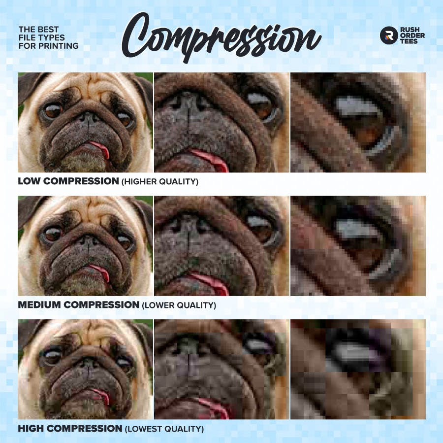 Comparison between low, medium, and high compression in raster image files.