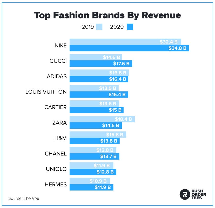 Top Fashion Brands By Revenue Chart