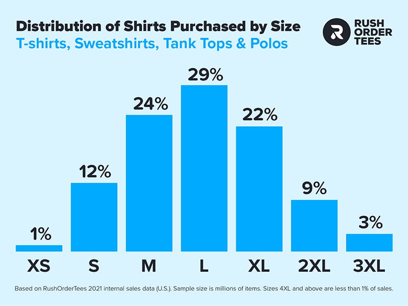 Distribution of sizes purchased in 2021, according to RushOrderTees internal data 2021 (sample size in the millions).