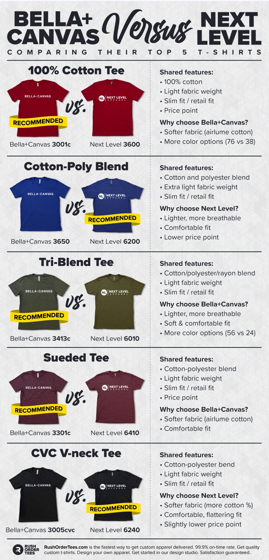 Bella+Canvas vs. Next Level: Comparing Their Top 5 Tees