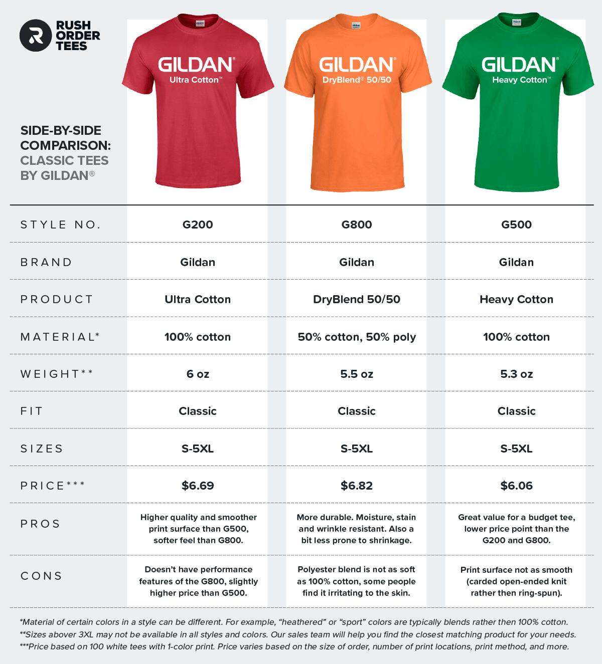 Comparison chart of Gildan classic tees: G200 vs G800 vs G500