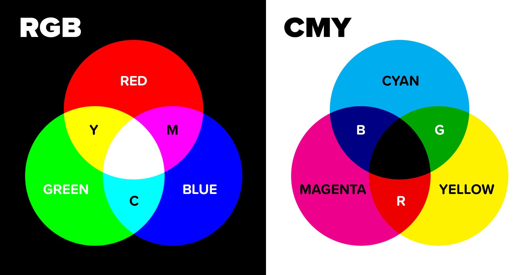 Side-by-side comparison of RGB vs CMY color models