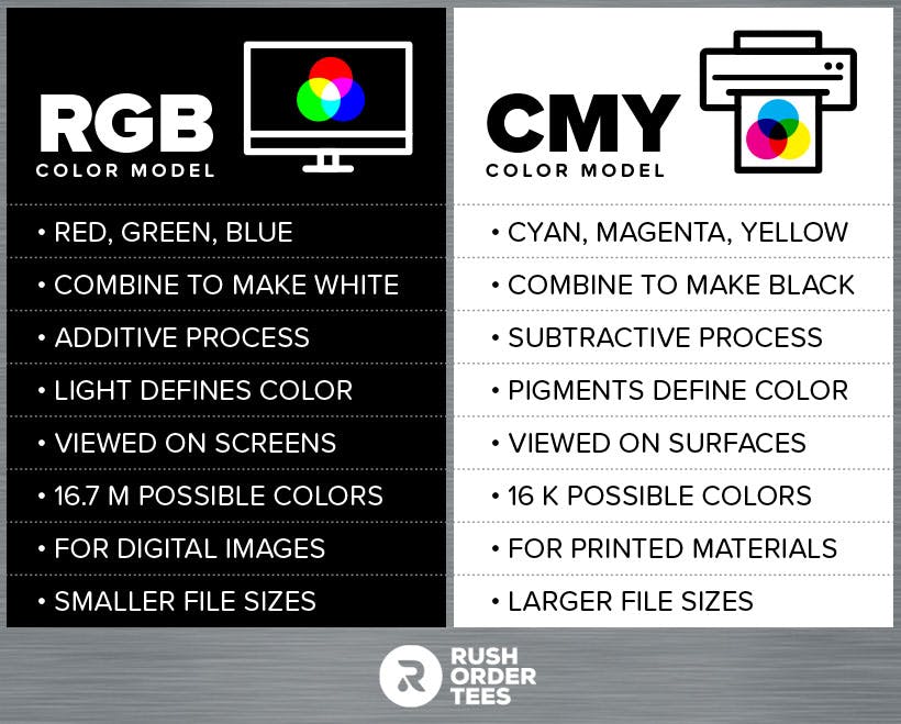 Comparing the properties of the RGB and CMY color models