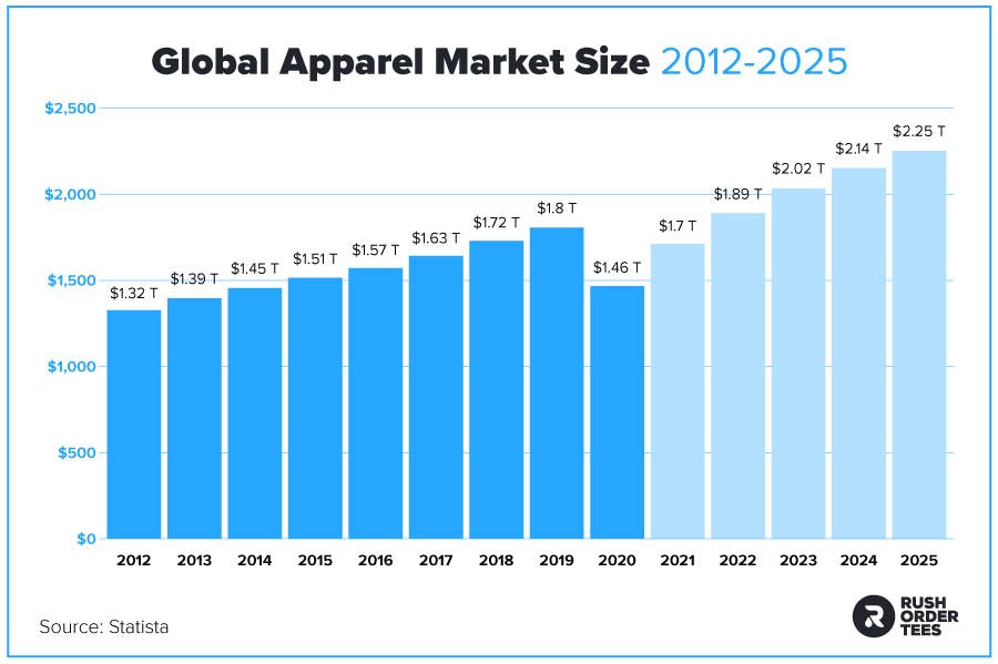 Global Apparel Market Size Chart