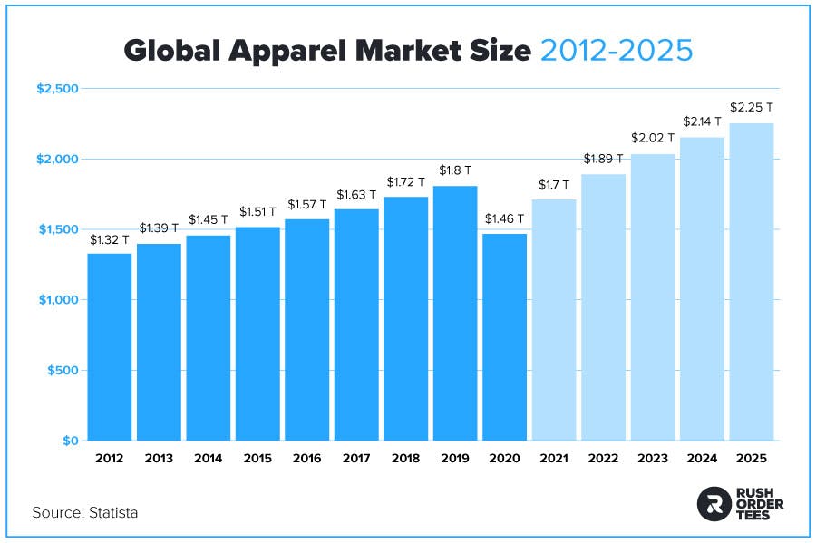 33 Eye Opening Apparel And Fashion Industry Stats For 2021 33-eye-opening-apparel-and-fashion-industry-stats-for-2021